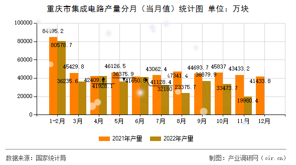 重慶市集成電路產(chǎn)量分月（當(dāng)月值）統(tǒng)計圖