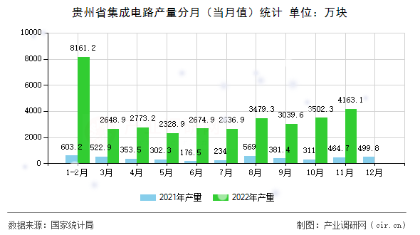 貴州省集成電路產量分月（當月值）統(tǒng)計
