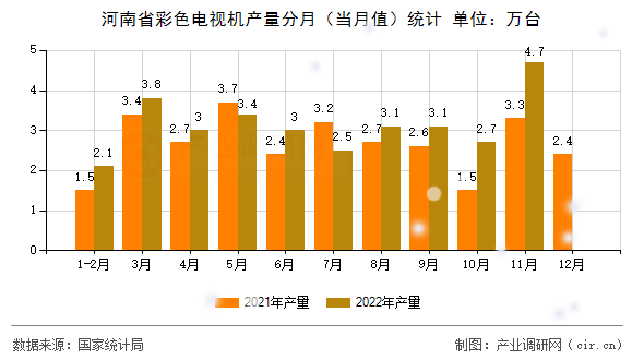 河南省彩色電視機(jī)產(chǎn)量分月（當(dāng)月值）統(tǒng)計