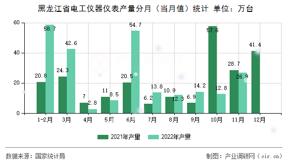 黑龍江省電工儀器儀表產(chǎn)量分月（當月值）統(tǒng)計