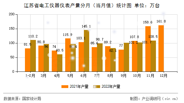 江蘇省電工儀器儀表產(chǎn)量分月(當月值)統(tǒng)計圖 江蘇省電工儀器儀表產(chǎn)量分月(當月值)統(tǒng)計圖