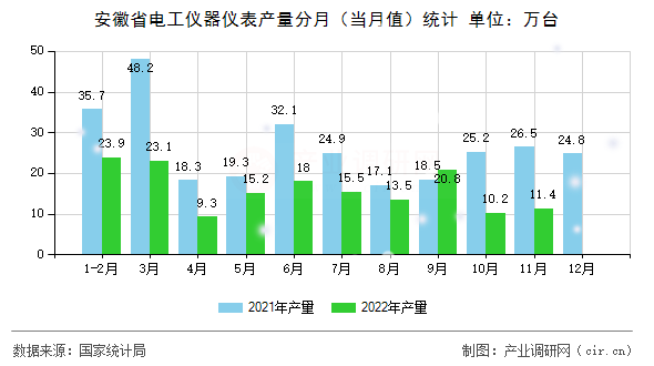 安徽省電工儀器儀表產(chǎn)量分月（當月值）統(tǒng)計