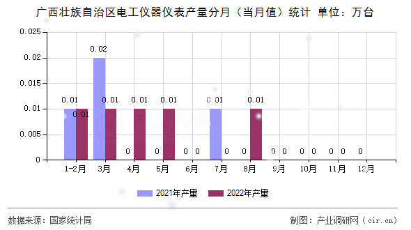 廣西壯族自治區(qū)電工儀器儀表產(chǎn)量分月（當(dāng)月值）統(tǒng)計
