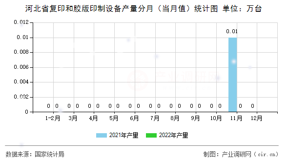 河北省復印和膠版印制設備產量分月（當月值）統(tǒng)計圖