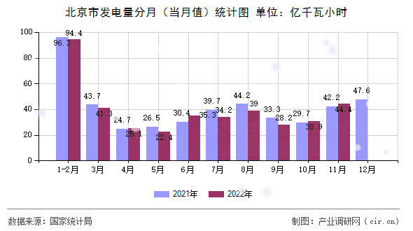 北京市發(fā)電量分月（當月值）統(tǒng)計圖