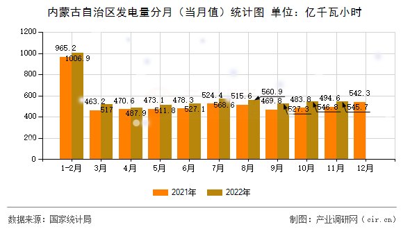 內(nèi)蒙古自治區(qū)發(fā)電量分月（當月值）統(tǒng)計圖