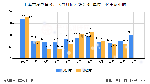 上海市發(fā)電量分月（當月值）統計圖