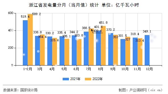 浙江省發(fā)電量分月（當(dāng)月值）統(tǒng)計(jì)