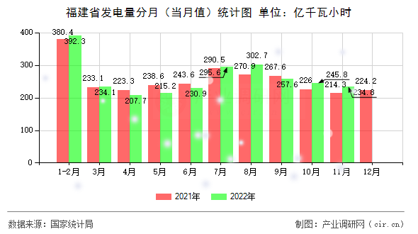福建省發(fā)電量分月（當(dāng)月值）統(tǒng)計(jì)圖