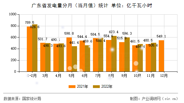 廣東省發(fā)電量分月（當(dāng)月值）統(tǒng)計(jì)