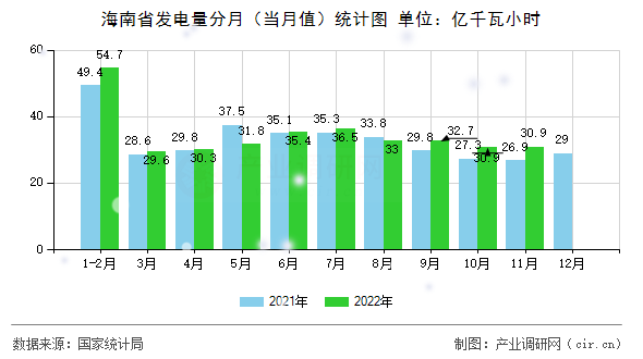 海南省發(fā)電量分月（當(dāng)月值）統(tǒng)計圖