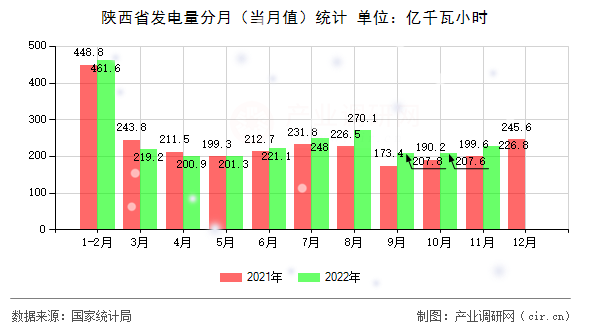 陜西省發(fā)電量分月（當(dāng)月值）統(tǒng)計(jì)