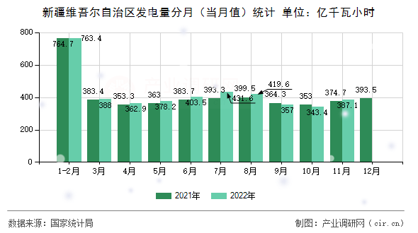 新疆維吾爾自治區(qū)發(fā)電量分月（當(dāng)月值）統(tǒng)計(jì)