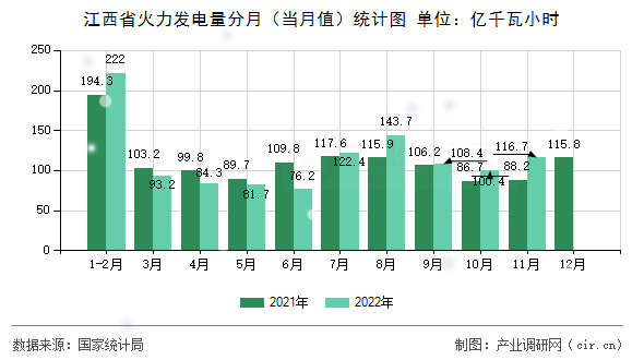 江西省火力發(fā)電量分月（當(dāng)月值）統(tǒng)計(jì)圖