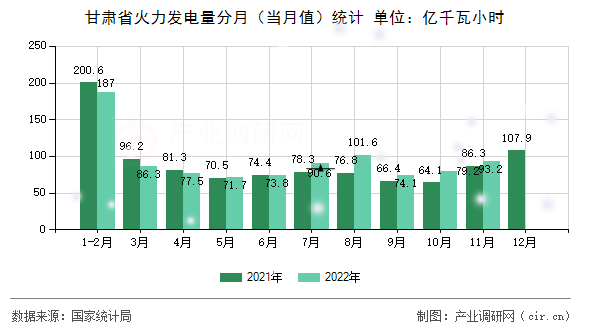 甘肅省火力發(fā)電量分月（當(dāng)月值）統(tǒng)計