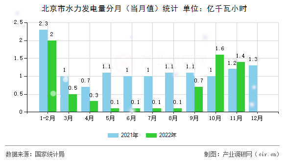 北京市水力發(fā)電量分月（當(dāng)月值）統(tǒng)計(jì)