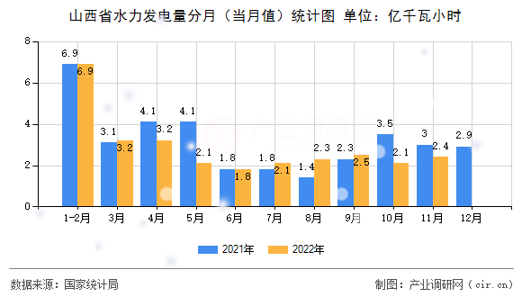 山西省水力發(fā)電量分月（當月值）統(tǒng)計圖