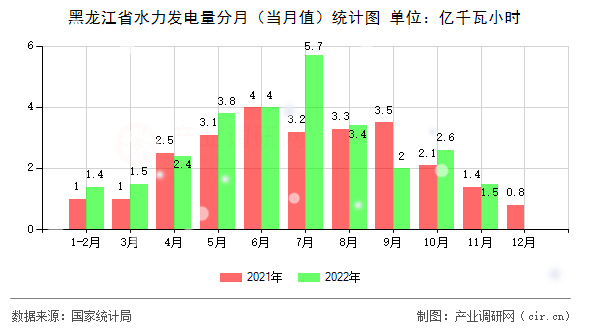 黑龍江省水力發(fā)電量分月（當(dāng)月值）統(tǒng)計(jì)圖
