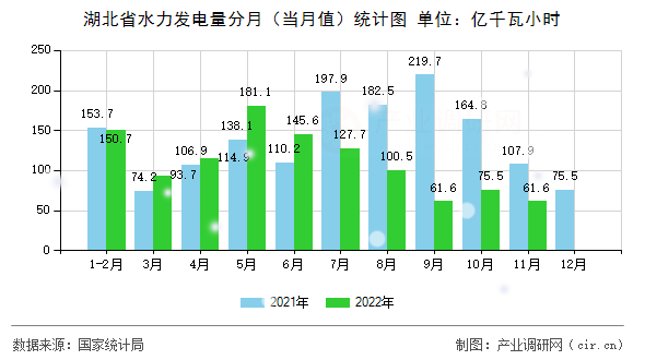 湖北省水力發(fā)電量分月（當(dāng)月值）統(tǒng)計圖
