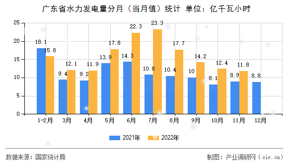 廣東省水力發(fā)電量分月（當月值）統(tǒng)計