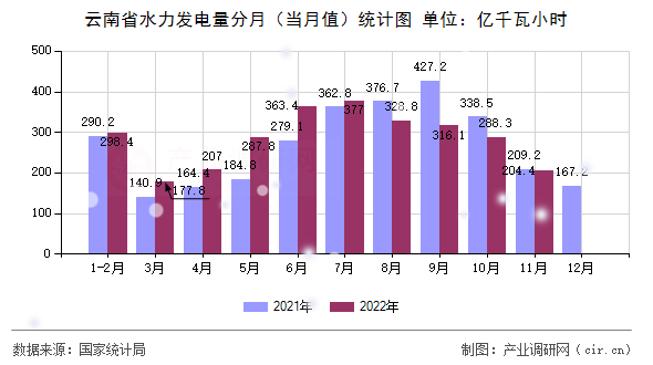 云南省水力發(fā)電量分月（當(dāng)月值）統(tǒng)計圖
