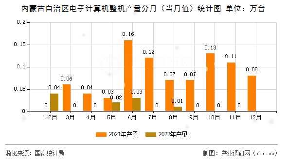 內(nèi)蒙古自治區(qū)電子計(jì)算機(jī)整機(jī)產(chǎn)量分月（當(dāng)月值）統(tǒng)計(jì)圖
