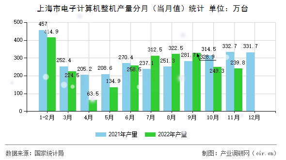 上海市電子計算機整機產(chǎn)量分月（當(dāng)月值）統(tǒng)計
