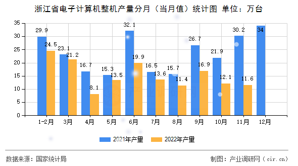 浙江省電子計算機整機產(chǎn)量分月（當月值）統(tǒng)計圖