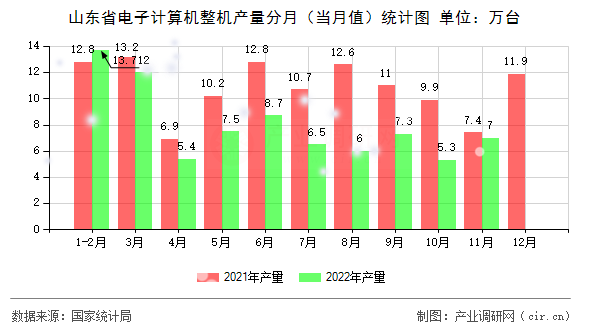 山東省電子計算機整機產(chǎn)量分月（當月值）統(tǒng)計圖