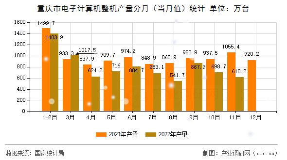 重慶市電子計(jì)算機(jī)整機(jī)產(chǎn)量分月（當(dāng)月值）統(tǒng)計(jì)