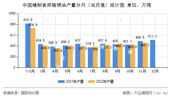 中國精制食用植物油產(chǎn)量分月（當月值）統(tǒng)計圖