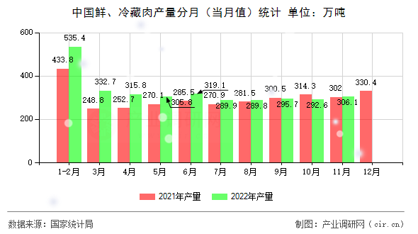 中國(guó)鮮、冷藏肉產(chǎn)量分月（當(dāng)月值）統(tǒng)計(jì)