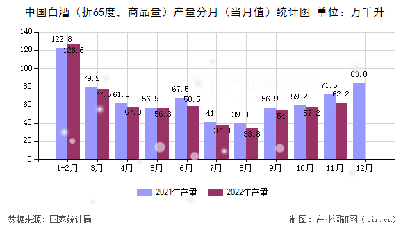 中國白酒（折65度，商品量）產(chǎn)量分月（當月值）統(tǒng)計圖