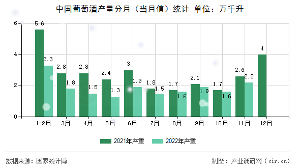 中國葡萄酒產(chǎn)量分月（當(dāng)月值）統(tǒng)計