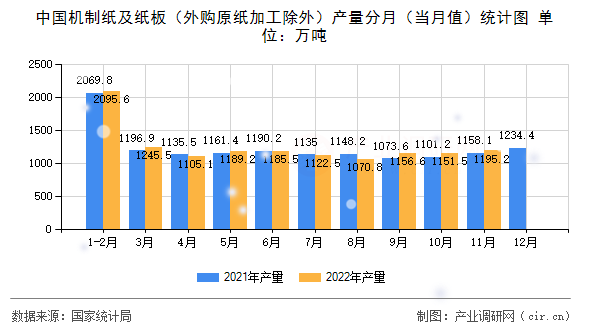 中國機制紙及紙板（外購原紙加工除外）產(chǎn)量分月（當(dāng)月值）統(tǒng)計圖