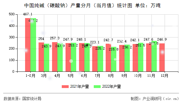 中國純堿（碳酸鈉）產(chǎn)量分月（當(dāng)月值）統(tǒng)計(jì)圖