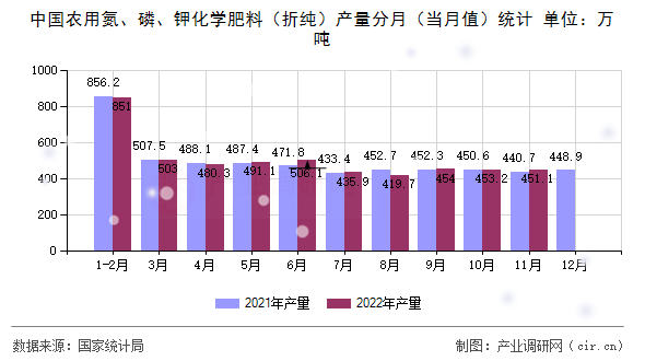 中國農(nóng)用氮、磷、鉀化學(xué)肥料（折純）產(chǎn)量分月（當(dāng)月值）統(tǒng)計(jì)