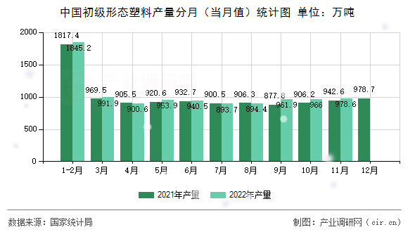 中國初級形態(tài)塑料產(chǎn)量分月（當(dāng)月值）統(tǒng)計圖