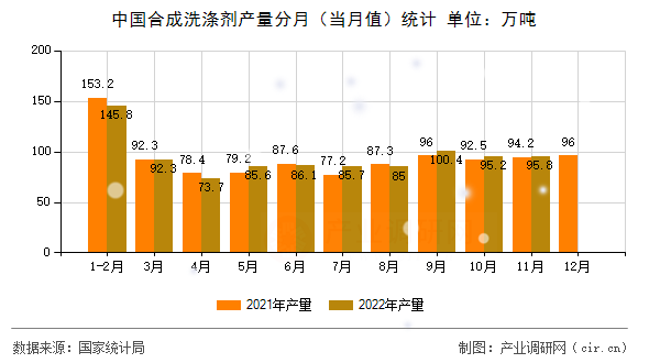 中國合成洗滌劑產(chǎn)量分月（當月值）統(tǒng)計