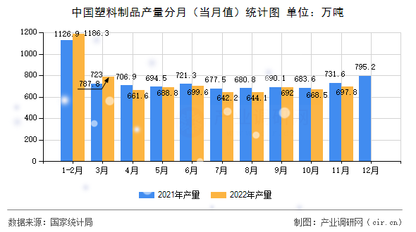中國塑料制品產(chǎn)量分月（當(dāng)月值）統(tǒng)計(jì)圖