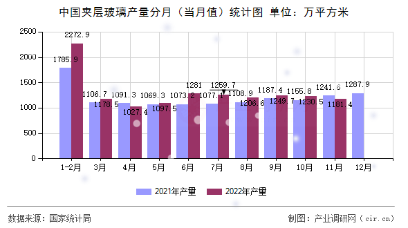 中國夾層玻璃產量分月（當月值）統(tǒng)計圖