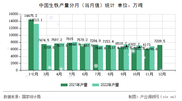 中國生鐵產(chǎn)量分月（當(dāng)月值）統(tǒng)計(jì)