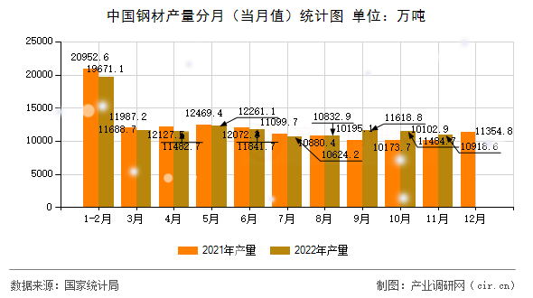 中國鋼材產(chǎn)量分月（當月值）統(tǒng)計圖