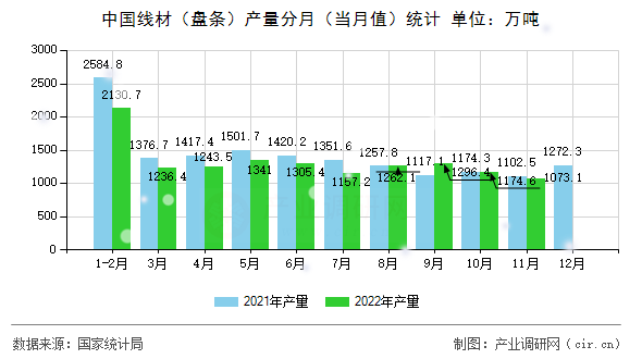 中國(guó)線材（盤條）產(chǎn)量分月（當(dāng)月值）統(tǒng)計(jì)
