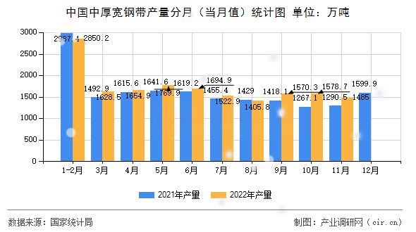 中國中厚寬鋼帶產量分月（當月值）統(tǒng)計圖
