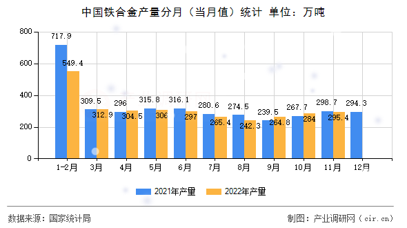 中國鐵合金產量分月（當月值）統(tǒng)計