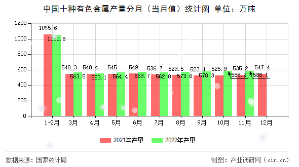 中國十種有色金屬產(chǎn)量分月（當月值）統(tǒng)計圖