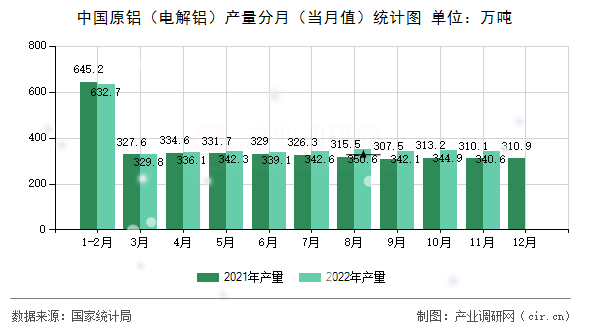 中國原鋁（電解鋁）產(chǎn)量分月（當(dāng)月值）統(tǒng)計圖