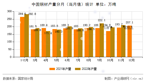 中國銅材產(chǎn)量分月（當(dāng)月值）統(tǒng)計(jì)