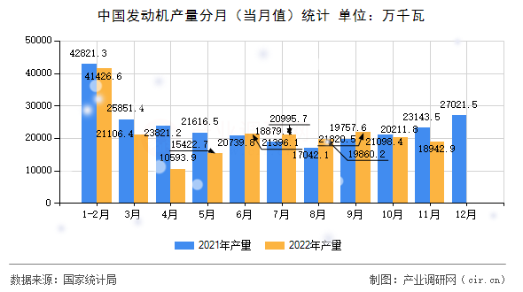 中國(guó)發(fā)動(dòng)機(jī)產(chǎn)量分月（當(dāng)月值）統(tǒng)計(jì)
